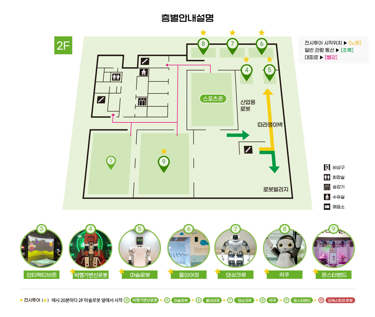 이 이미지는 부천 로보파크 2층 전시실의 평면도입니다.  지도의 주요 내용은 다음과 같습니다.  전시실 구성: 2층 전시실은 총 7개의 구역으로 나뉘어 있습니다.  3번 인터랙티브 존  4번 비행기 변신 로봇  5번 마술로봇  6번 물의 요정  7번 댄싱 크루  8번 리큐  9번 몬스터 밴드  편의시설 위치:  스포츠존과 따라쟁이봇 구역 옆에 화장실과 수유실이 있습니다.  로봇 빌리지 쪽으로 비상구와 엘리베이터가 있습니다.  매표소는 지도에 표시되어 있지 않지만, 다른 층에 있을 것으로 예상됩니다.  관람 동선:  일반 관람 동선(초록색 화살표): 6번부터 시작하여 5번, 4번, 7번, 8번, 9번, 3번 순으로 이동합니다.  전시 투어 시작 위치(빨간색 화살표): 2층 전시실 입구에서 시작해 3번, 9번, 8번, 7번, 6번, 5번, 4번 순으로 이동합니다.
