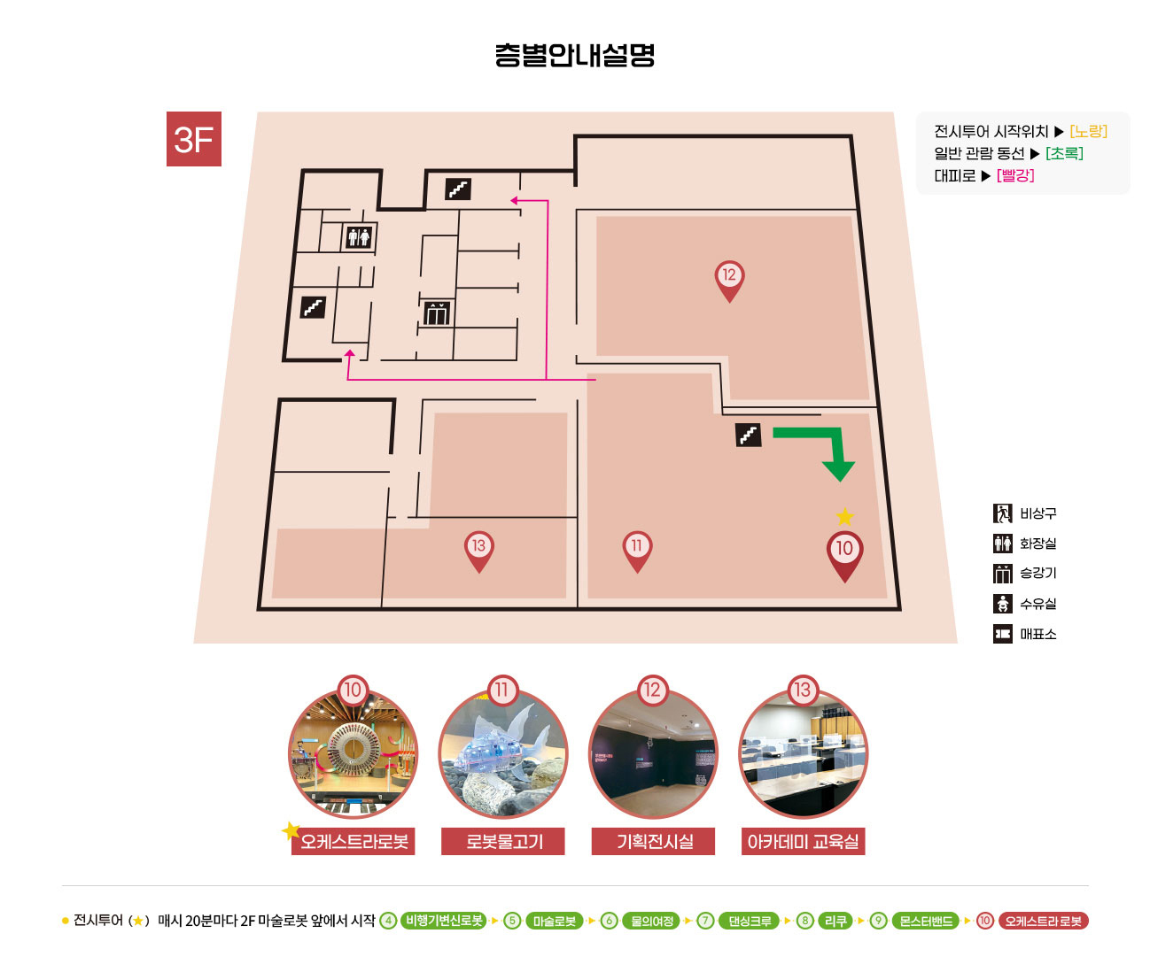 이 이미지는 부천 로보파크 3층 전시실의 평면도입니다.  지도의 주요 내용은 다음과 같습니다.  전시실 구성: 3층 전시실은 총 4개의 구역으로 나뉘어 있습니다.  10번 오케스트라 로봇  11번 로봇 물고기  12번 기획 전시실  13번 아카데미 교육실  편의시설 위치:  오른쪽 아래 10번 구역 옆에 비상구가 있고, 그 옆에 승강기가 있습니다.  지도 중앙에 화장실과 수유실이 있으며, 매표소는 다른 층에 있을 것으로 예상됩니다.  관람 동선:  일반 관람 동선(초록색 화살표): 10번 구역에서 시작하여 11번, 12번, 13번 구역 순으로 이동합니다.  전시 투어 시작 위치(노란색 화살표): 10번 구역에서 시작합니다.  대피로(빨간색 화살표): 10번 구역을 통해 비상구로 나가는 동선입니다.